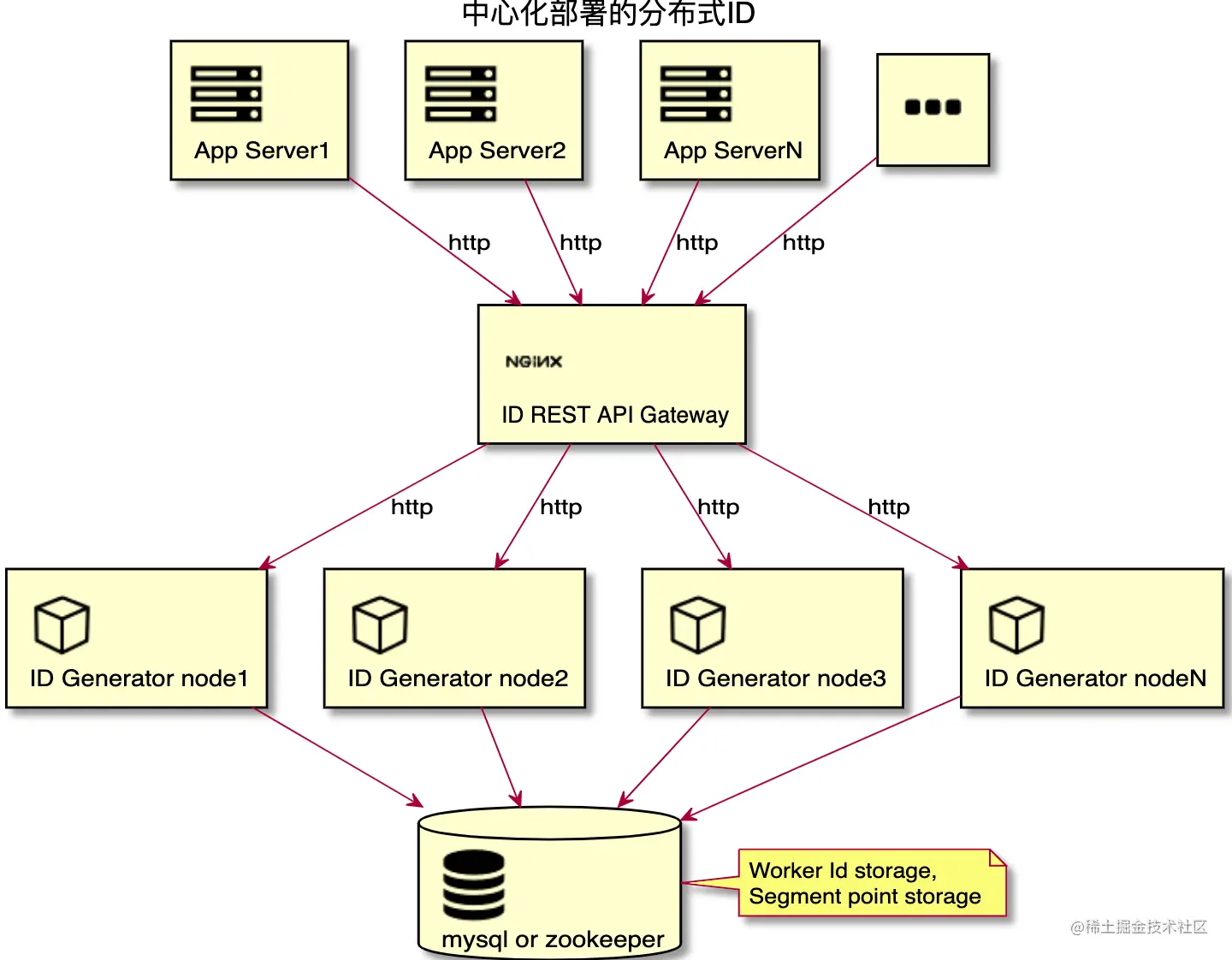 中心化部署的分布式ID