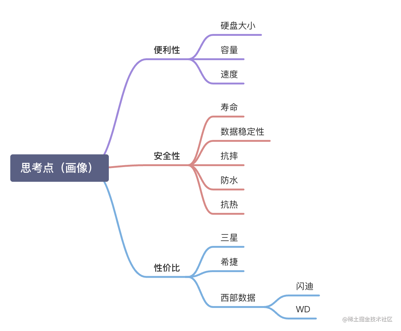 程序员买入一个硬盘的思考「建议收藏」