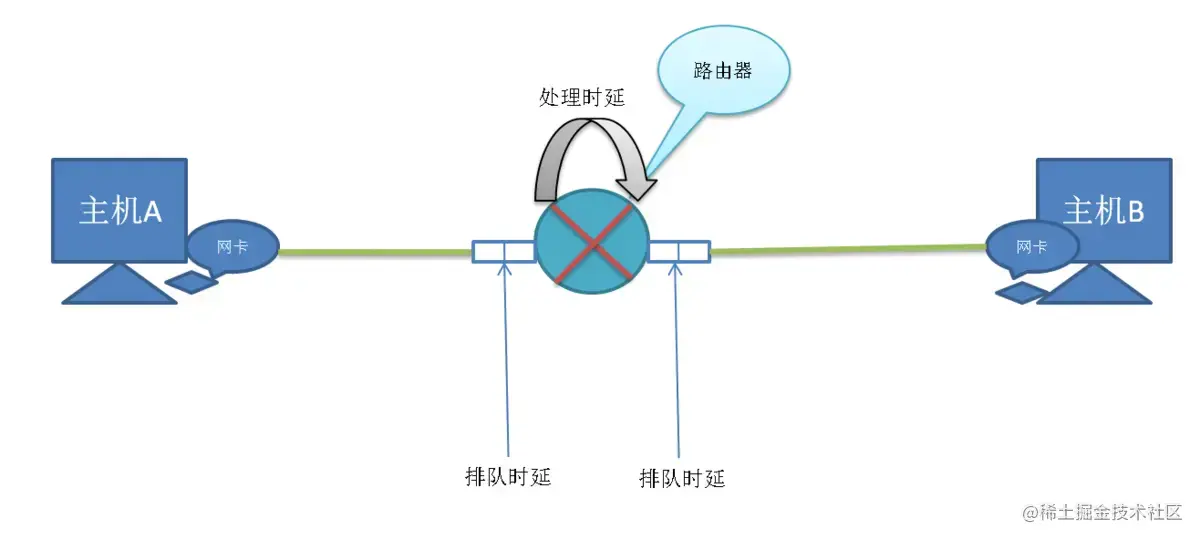 处理时延
