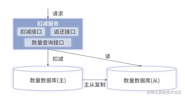 扣减实现升级架构图