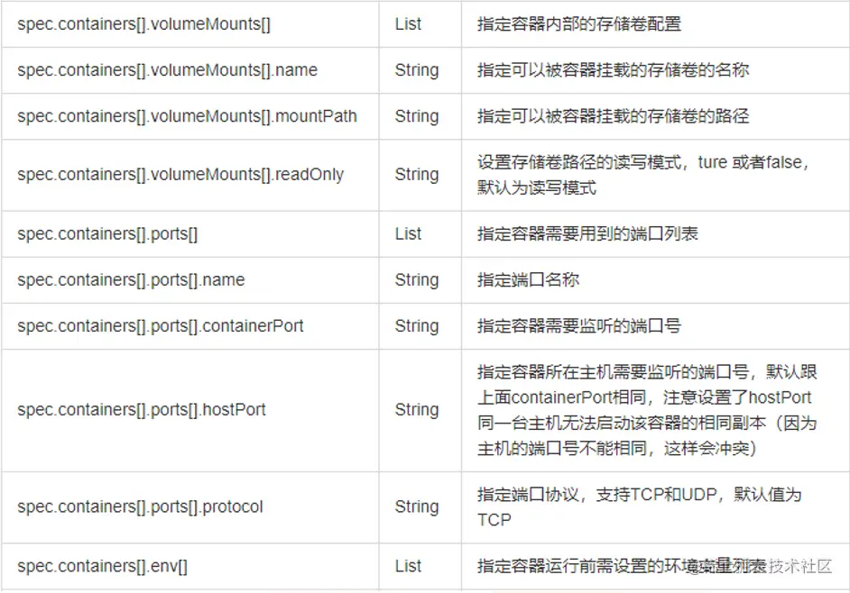 Kubernetes基础自学系列 | Kubernetes资源清单