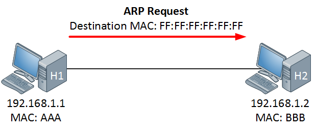 ARP (Address Resolution Protocol) explained