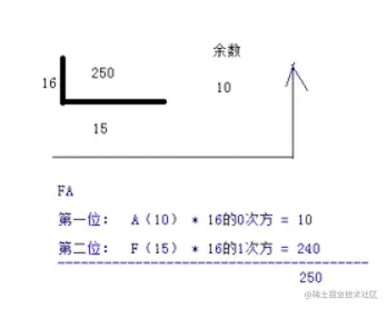 十进制 和 十六进制 相互转换