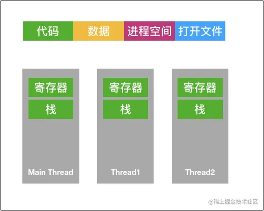 进程线程关系模型