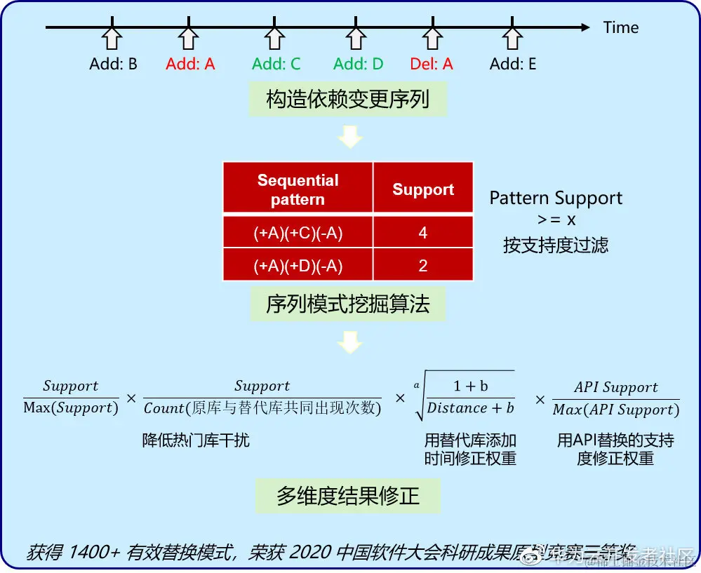 开源库替换模式挖掘技术