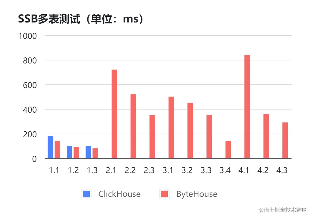 字节跳动基于ClickHouse优化实践之“多表关联查询”_关联查询_03
