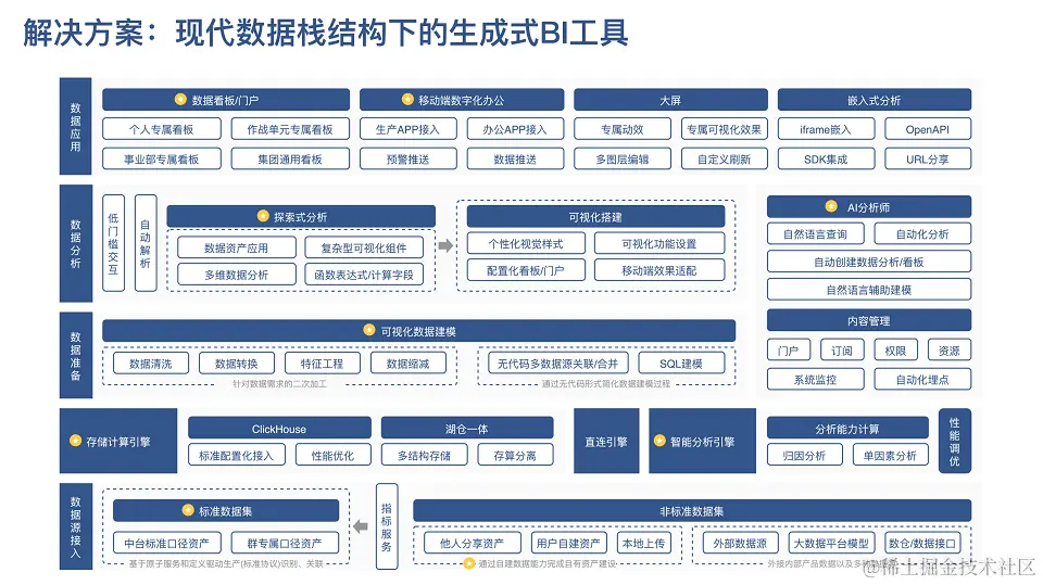 DataFunSummit：2023年现代数据栈技术峰会-核心PPT资料