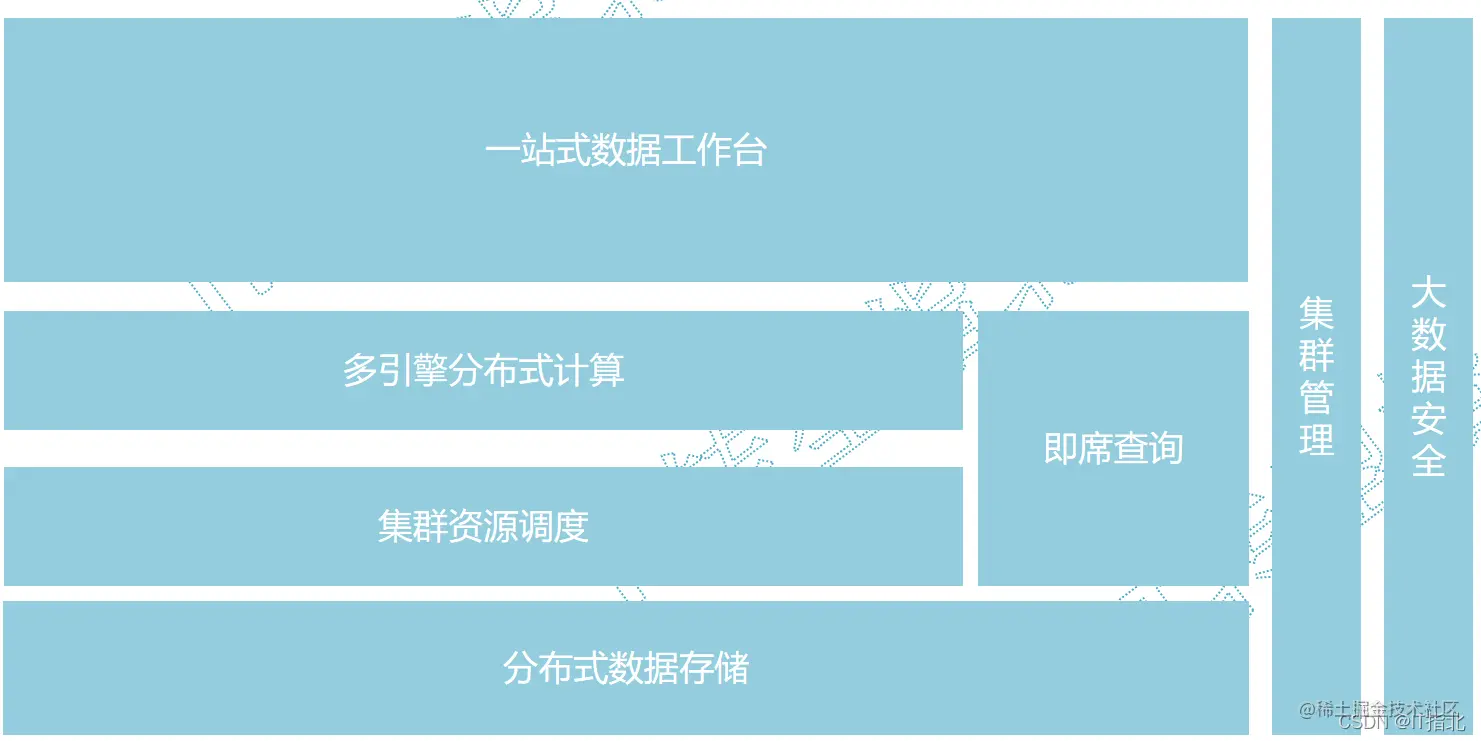  大数据技术体系一级架构
