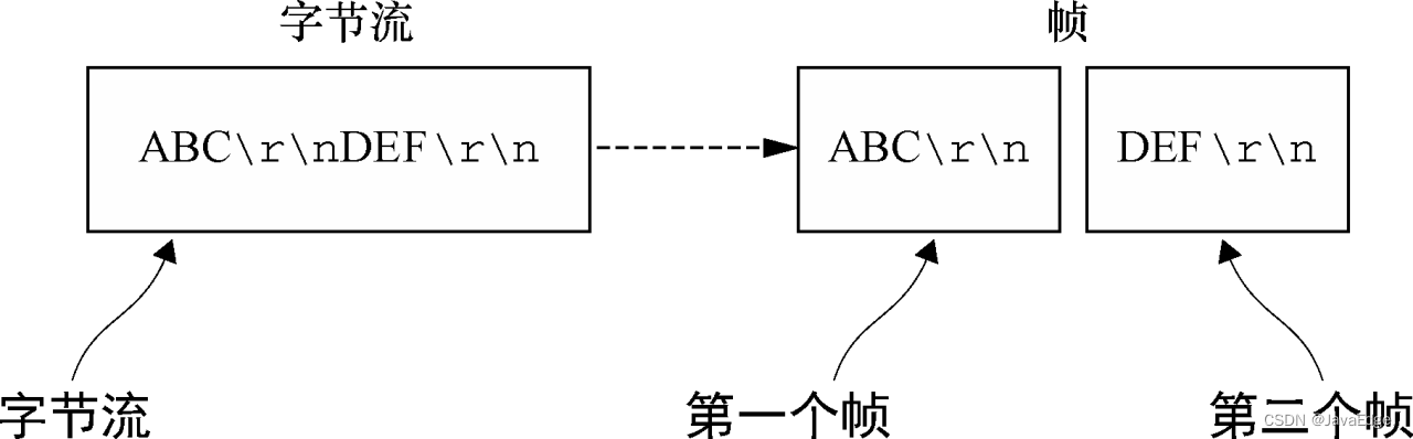 图11-5：由行尾符分隔的帧