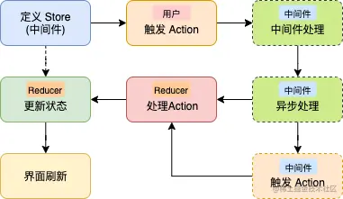 Redux状态管理.png