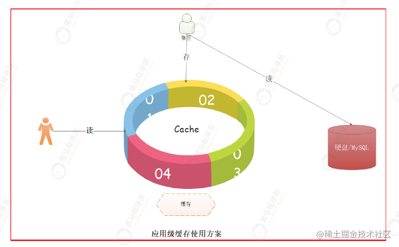 Caching is just using Redis? Take a look at the High Concurrency System ...