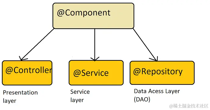difference between Controller vs Service vs Repository in Spring