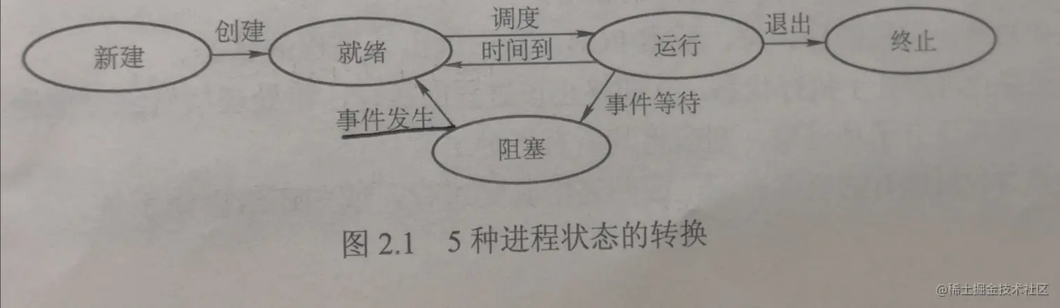 进程的五种状态以及切换