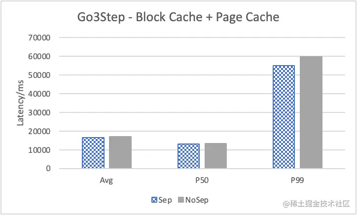 Nebula Graph 的 KV 存储分离原理和性能测评
