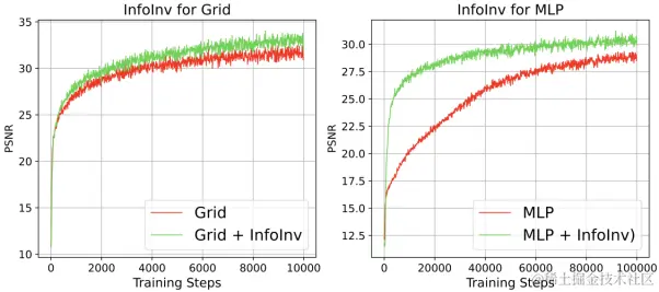 图七：信息不变性规范与Grid和MLP-based神经场结合