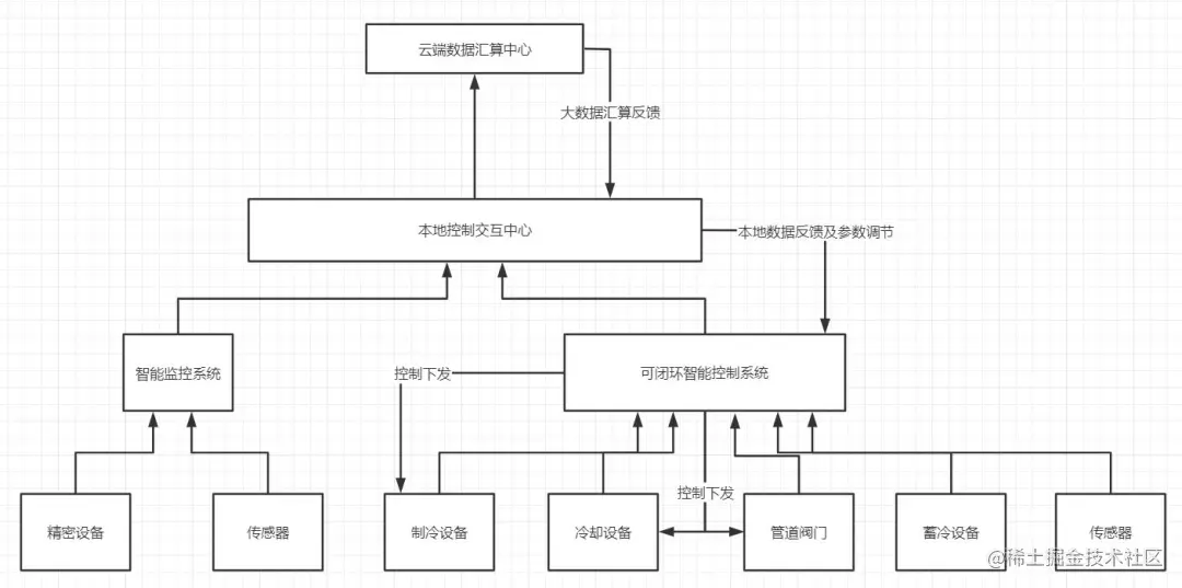 数据中心智能运维管理平台工作原理图.png
