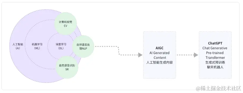 AI、AIGC、ChatGPT的整体关系.png