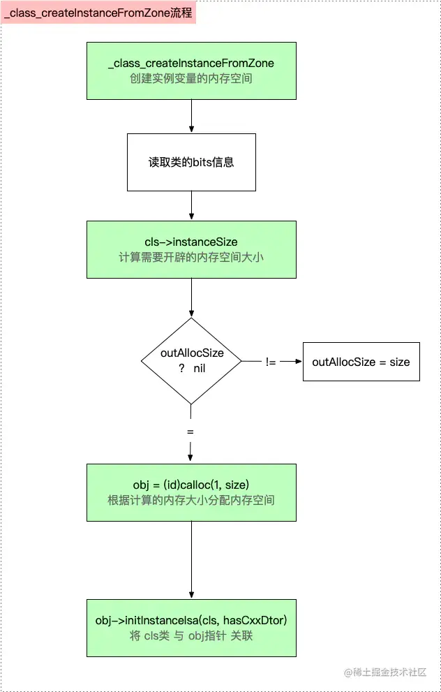 _class_createInstanceFromZone流程图