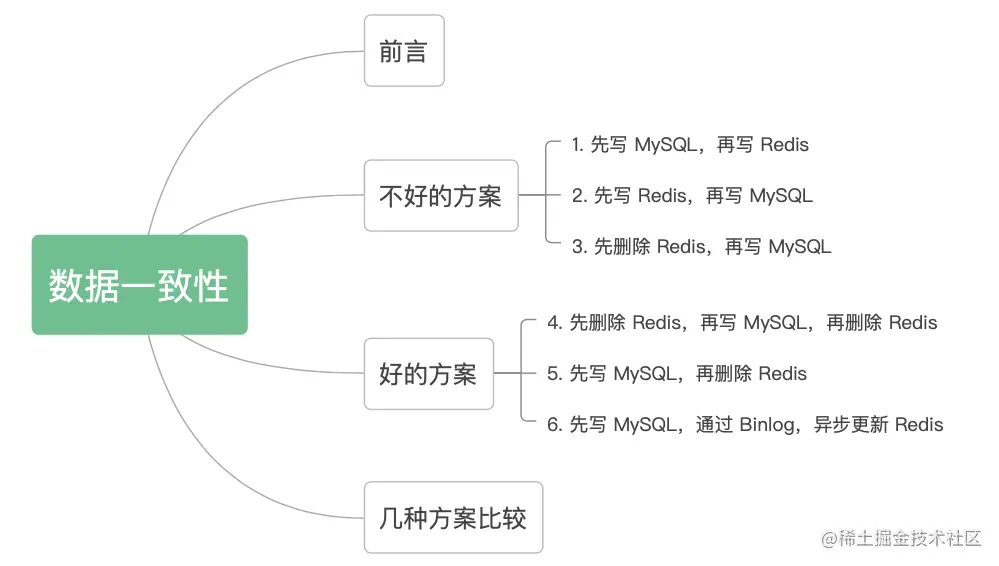 美团四面：如何保障 MySQL 和 Redis 的数据一致性？
