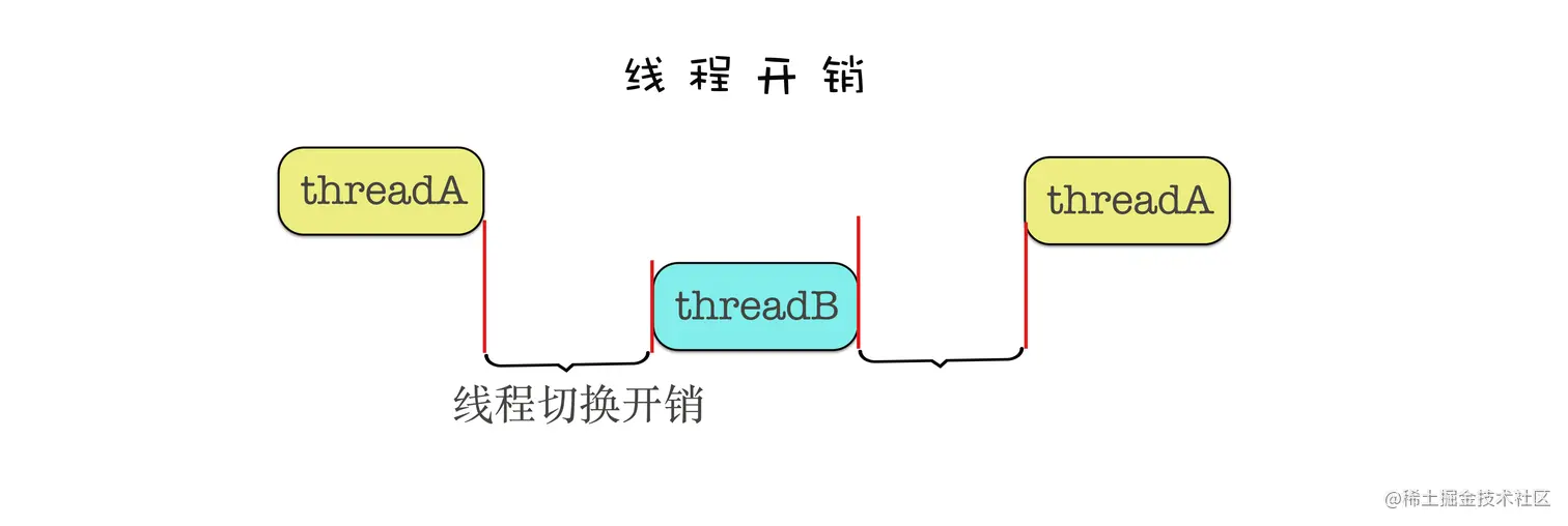线程开销