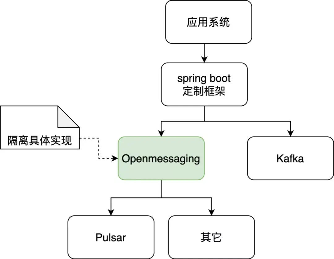 图 14. 透明层协议流程图