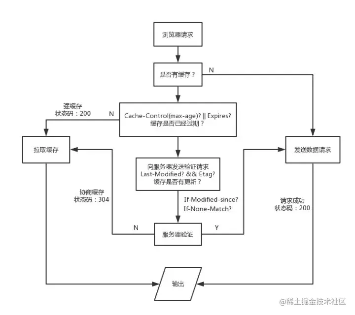 强缓存vs协商缓存