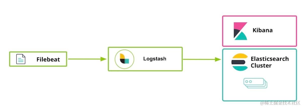 Elastic Stack 示意图