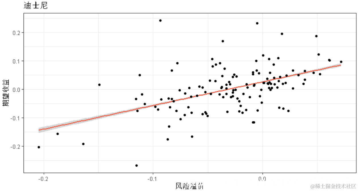 R语言基于线性回归的资本资产定价模型（CAPM）资本资产定价模型（CAPM） 是用于确定是否在一个特定资产的投资是值得的- 掘金