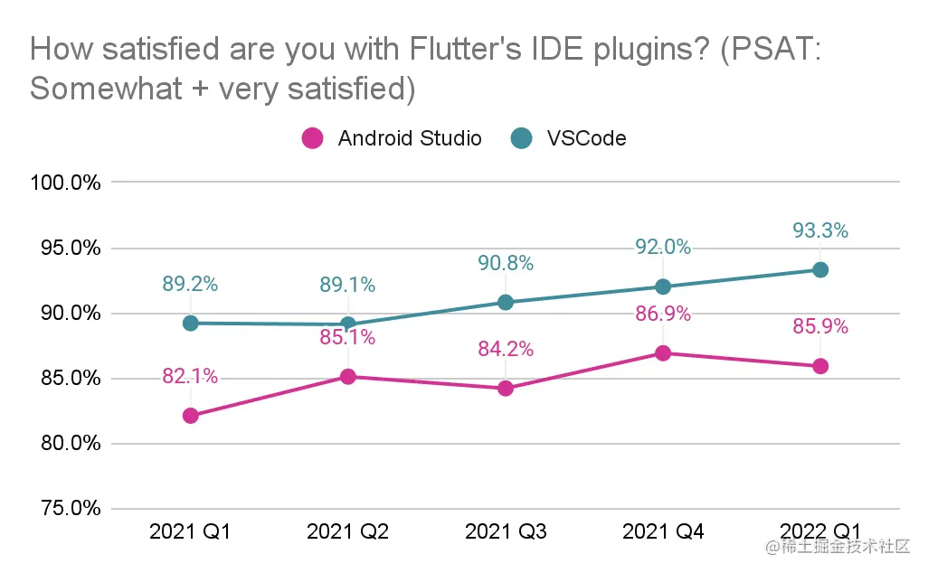 △ 图 3. 有 93.3% 的 VS Code 用户对 Flutter 的 IDE 支持感到满意，只有 85.9% 的 Android Studio 用户对此感到满意。