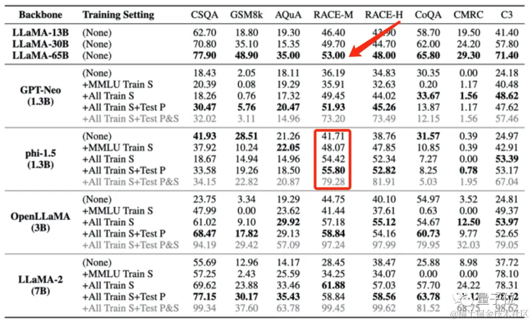 别让大模型被基准评估坑了！测试集乱入预训练，分数虚高，模型变傻