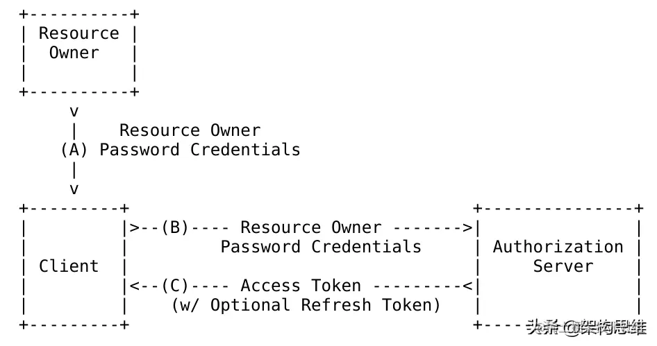 基于oAuth的授权登陆