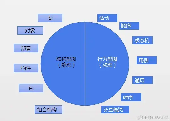 UML，帮助我们做需求分析与需求设计