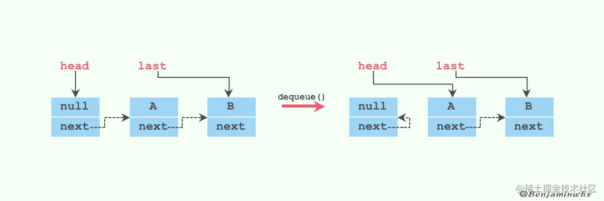LinkedBlockingQueue3