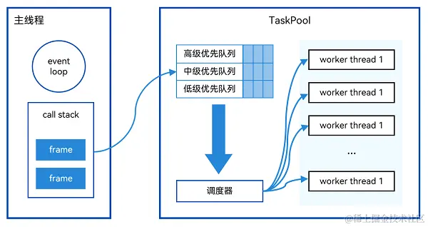 TaskPool流程图