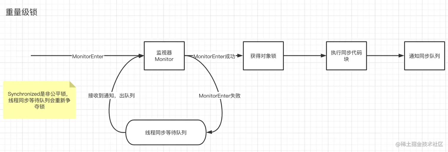 重量级锁的获取过程