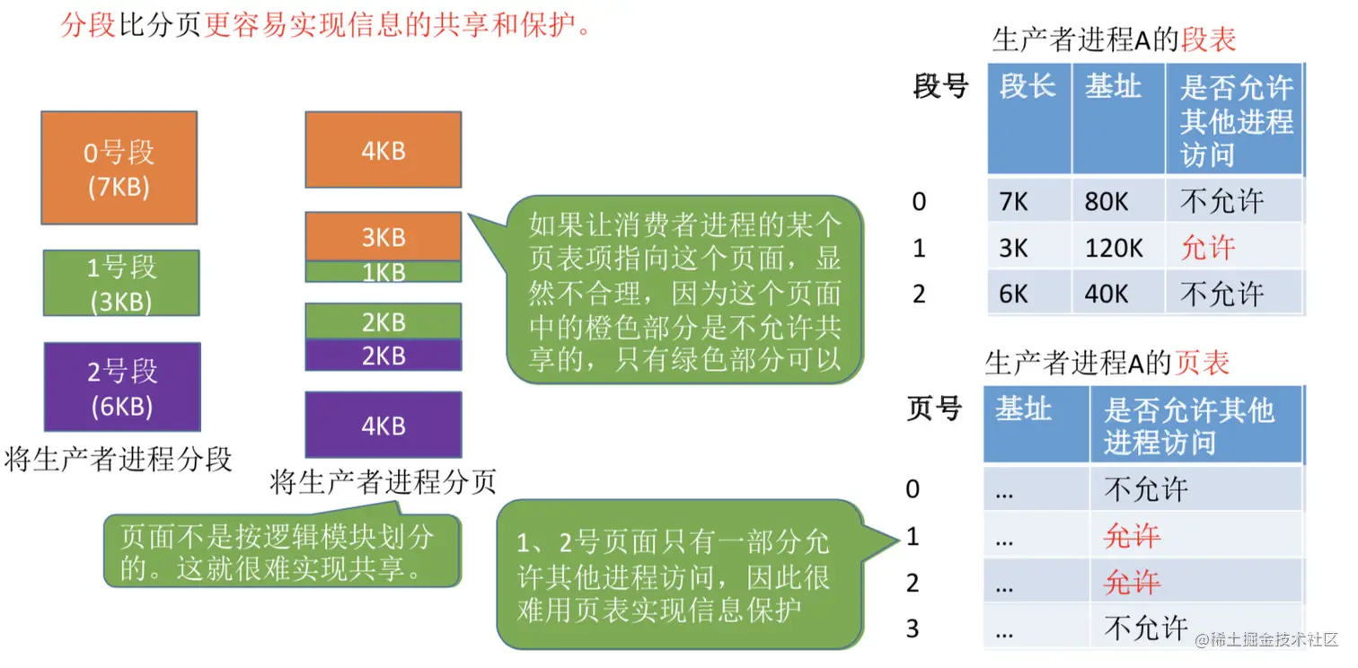 分段比分页更容易实现信息的共享和保护