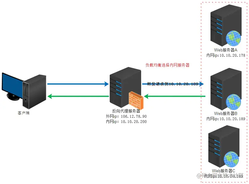 服务器公网出方向安全组  第1张