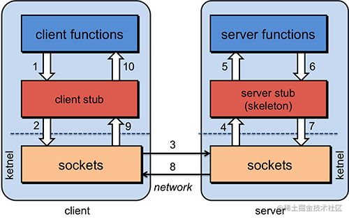 Learn about RPC, why RPC was born, and how it differs from HTTP ...