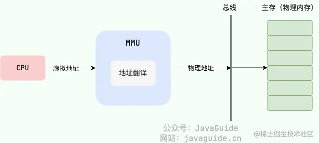 地址翻译过程