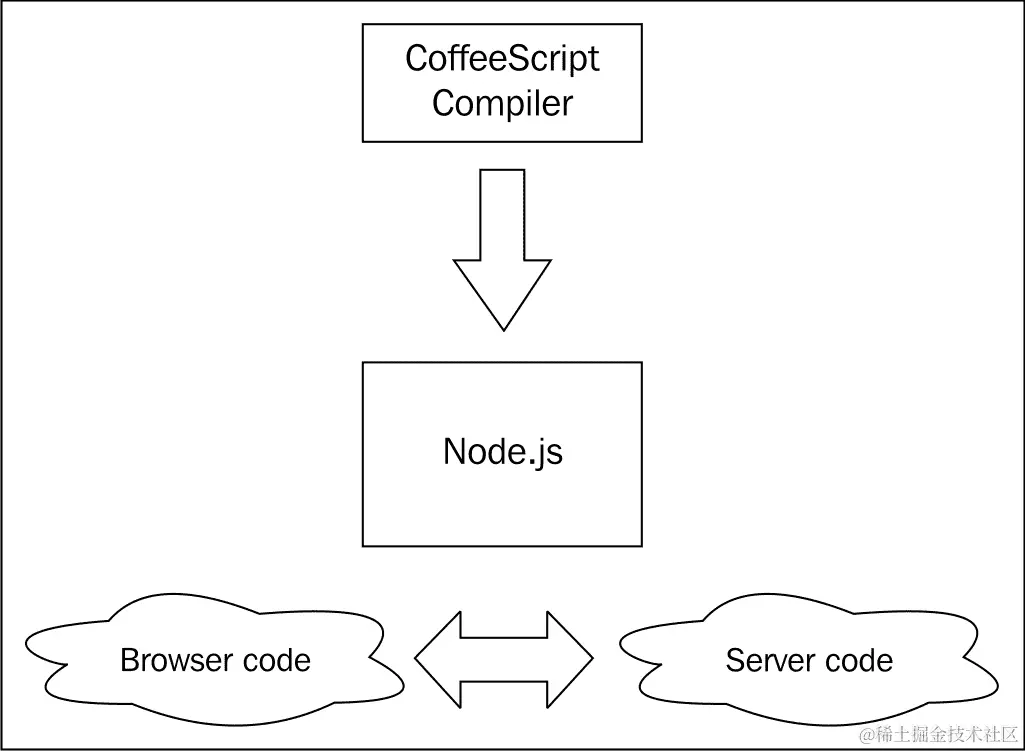 CoffeeScript 堆栈