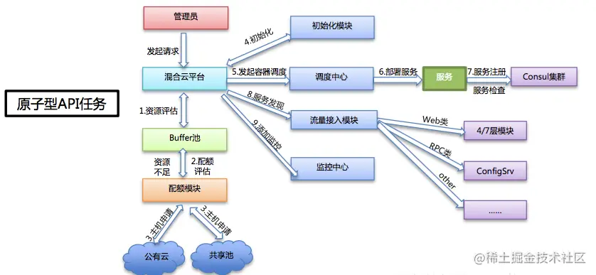 新浪调度2