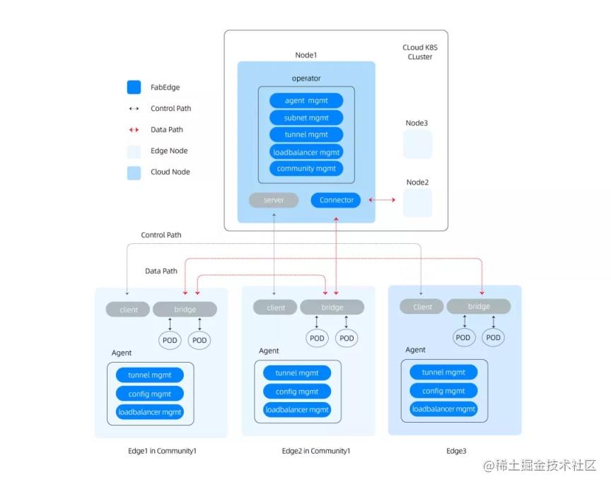 FabEdge and SuperEdge support native Service cloud access and PodIP ...