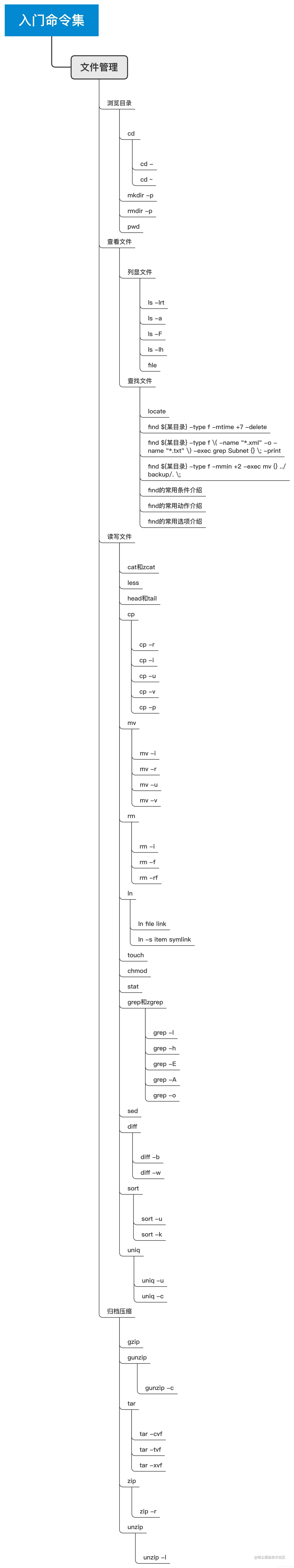 文件管理命令集