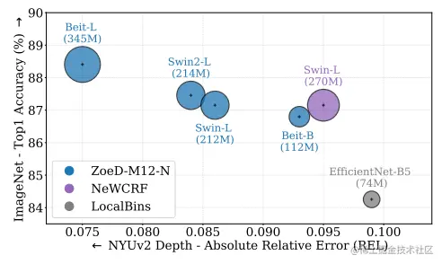 Backbone ablation study