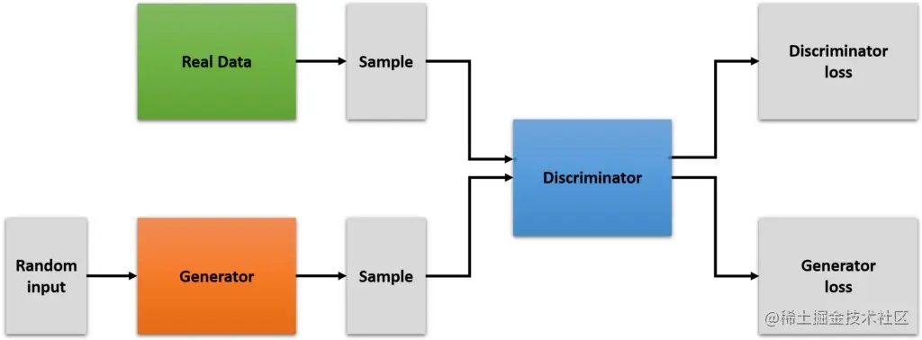 Block diagram depicting the interaction between generator and discriminator