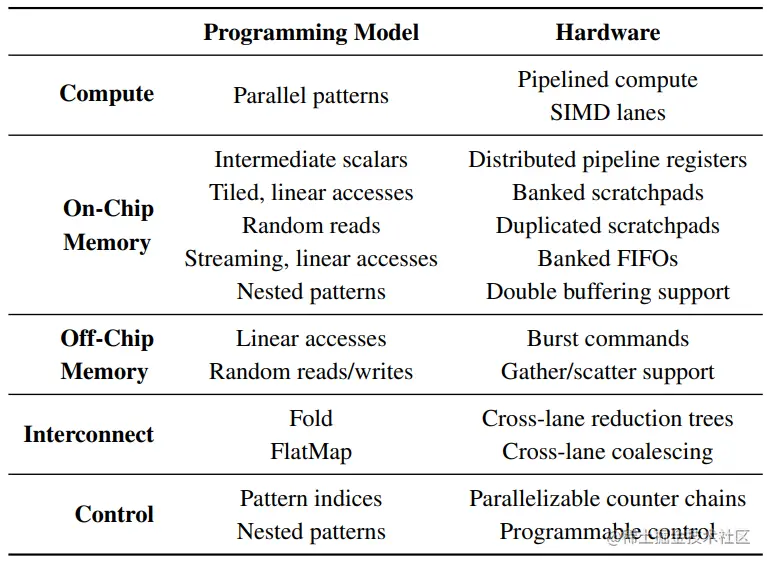 表2. 编程模型组件及其对应的硬件实现需求。