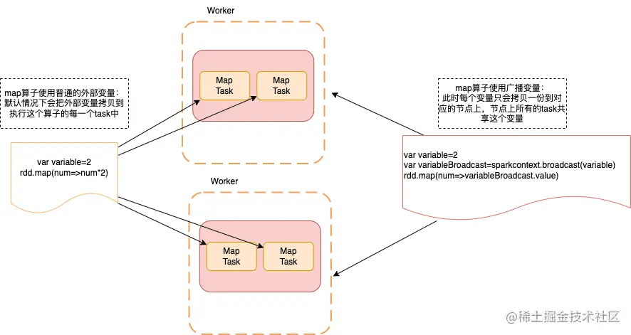 Hadoop-Spark Broadcast Variable.drawio