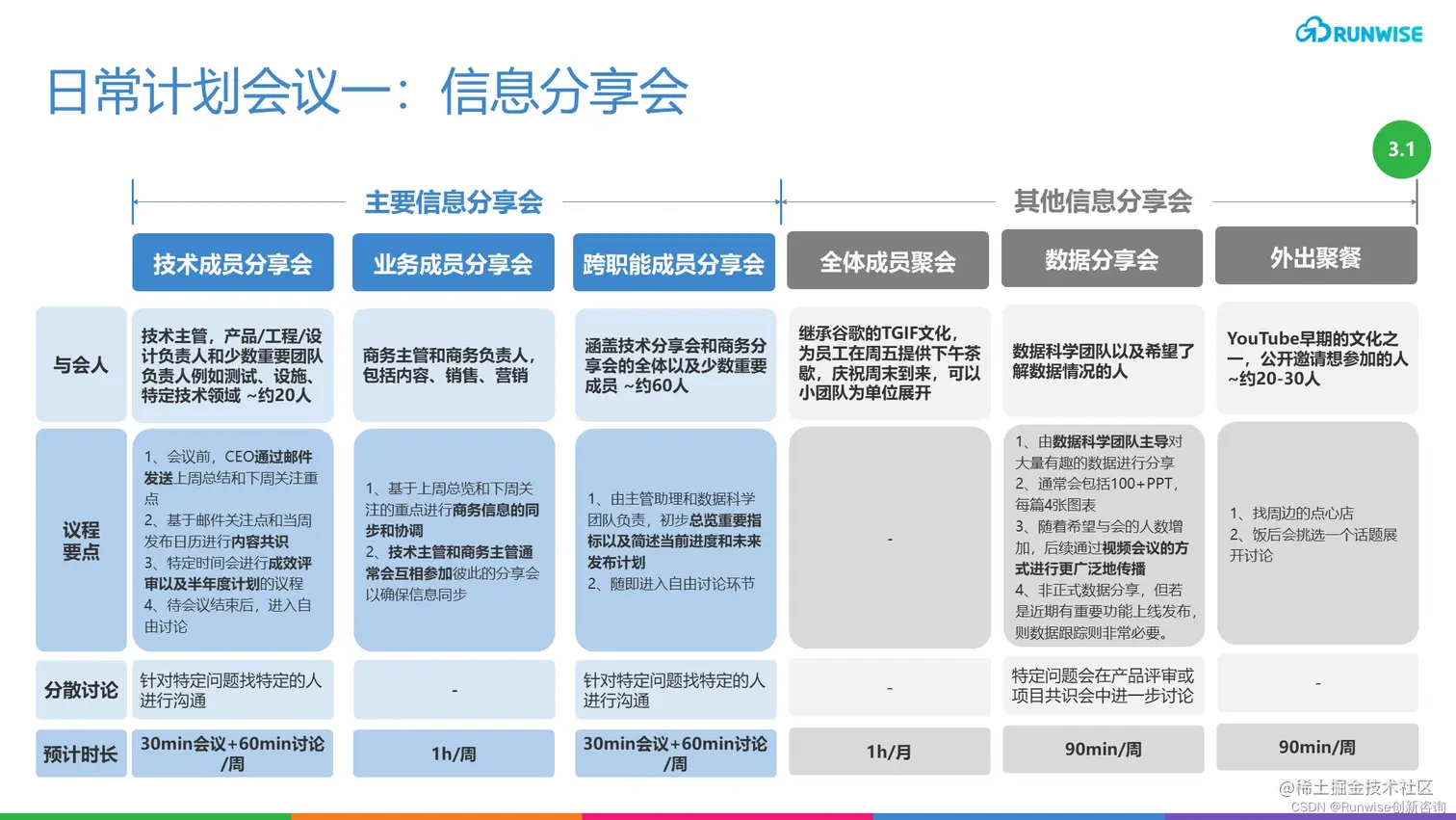 YouTube敏捷运营机制之日常计划