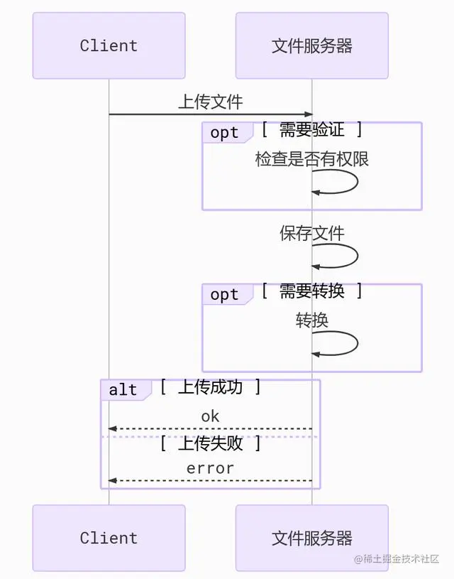 架构设计：文件服务的设计与实现