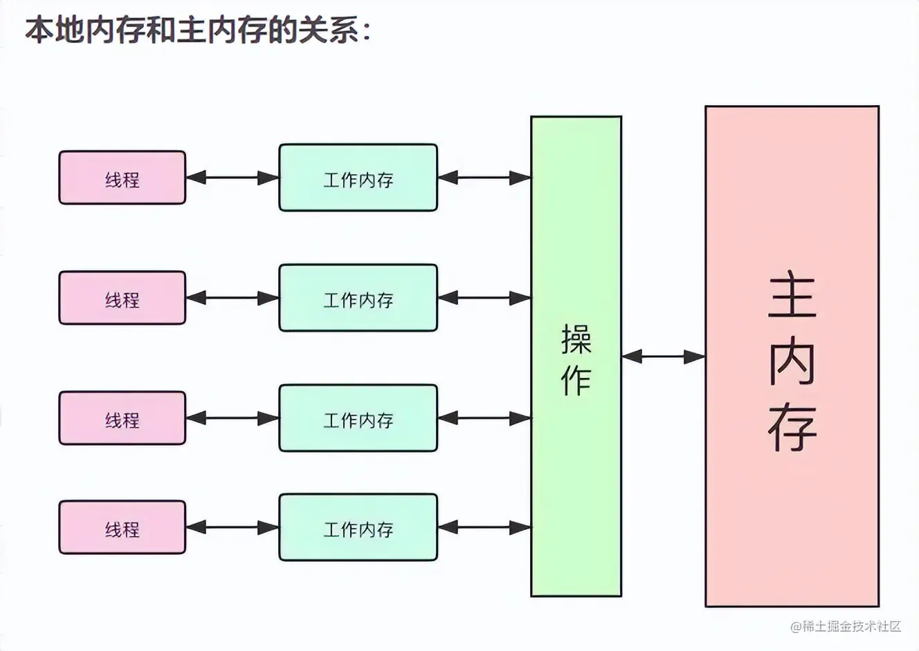 JUC并发编程与高性能内存队列disruptor实战